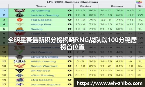 全明星赛最新积分榜揭晓RNG战队以100分稳居榜首位置
